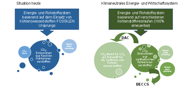 Das Schaubild zeigt zwei Situationen, die den Ist-Zustand und den Wunschzustand für die Zukunft beschreiben. Der Ist-Zustand sieht CO2 Emissionen aus fossilen Kohlenwasserstoffen durch aktuelle Energie- und Rohstoffsysteme. Es gibt einen kleinen CO2-Markt und Kunststoffrecycling. IN der Zukunft basiert das Energie- und Rohstoffsystem auf Kohlenstoffkreisläufen, da die Emissionen, die durch synthetisch hergestellte Kohlenwasserstoffe entstehen, als Rohstoff für Kunststoff oder Kohlenwasserstoffsynthese verwendet wird. DAC und BECCS (bioenergy with carbon capture and storage) tragen als Technologien zum wachsenden CO2-Markt bei, da sie den Kreislauf ermöglichen.