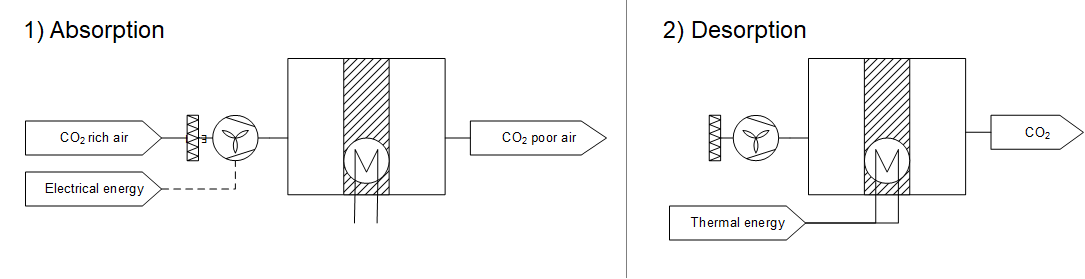 The graphic shows the same diagram twice with P&I symbols, with different input and output flows for the absorption step and the desorption step in a low-temperature process as batch operation. The horizontal input-output diagram for absorption shows how CO2-rich, filtered air is conveyed into the reactor with electrical energy via a fan and leaves it again as low-CO2 air. The subsequent desorption step shows the introduction of heat into the reactor via heat exchangers and the discharge of CO2.