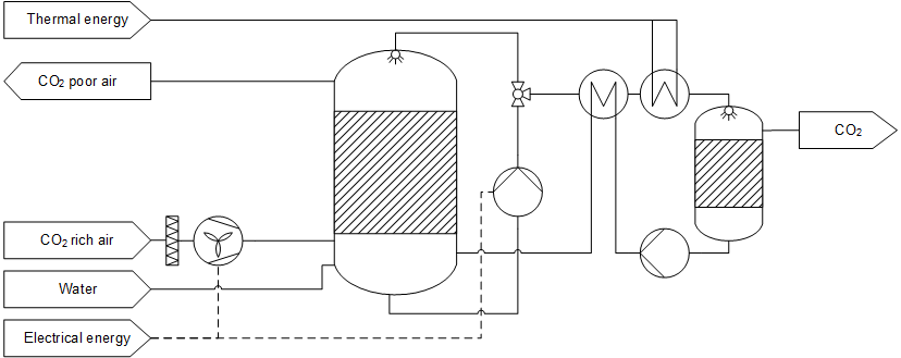 The diagram shows a simplified schematic with R&I symbols for the continuous DAC process developed at ZSW as a low-temperature process. The process setup for capturing CO2 consists of an absorber and a desorber, as well as the associated components such as fans, pumps and heat exchangers.